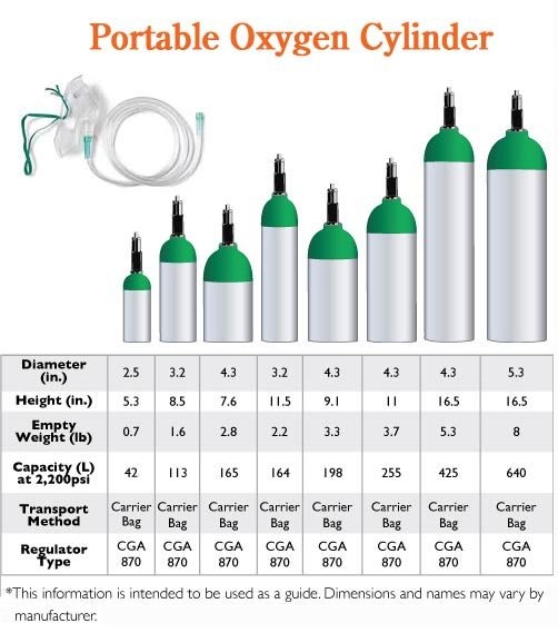 Oxygen Tank Duration Times Oxygen Tank Duration Chart