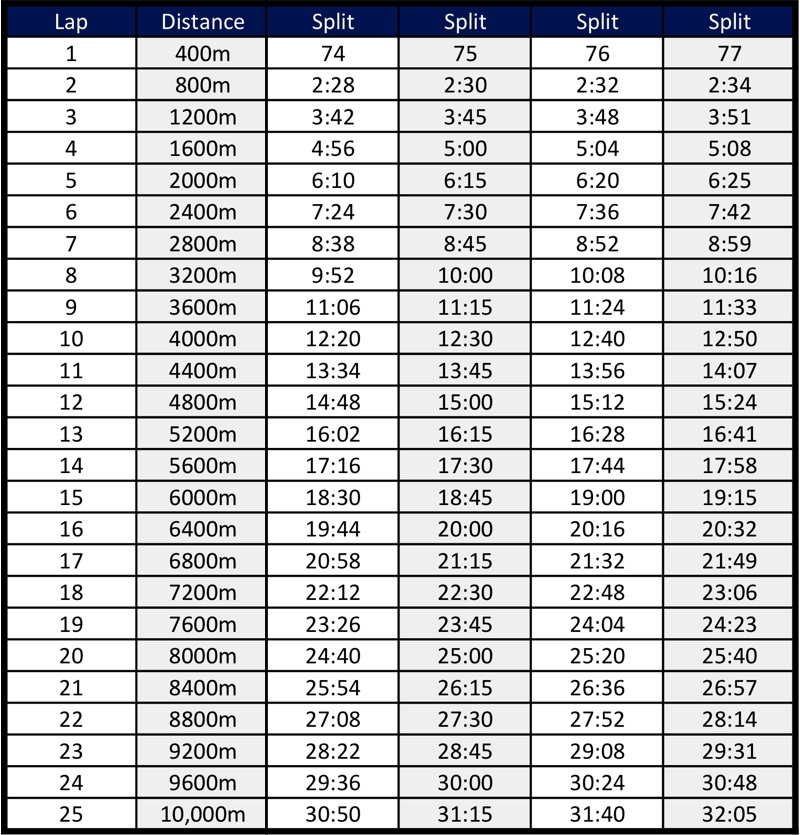 Pace Charts For Hasay 10k Tonight In Portland FloTrack