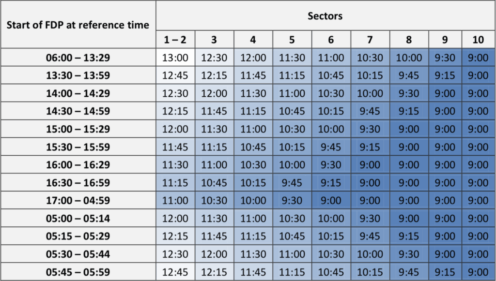 Part 121 Duty Time Limitations Chart