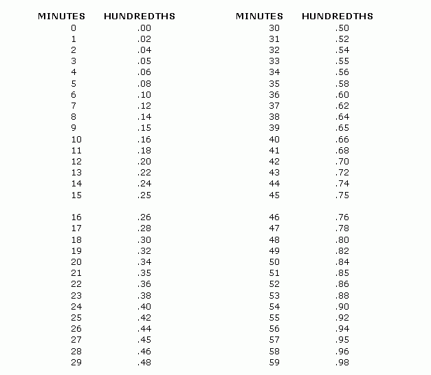 PDF T l charger Convert Minutes To Hundredths Calculator Gratuit PDF 