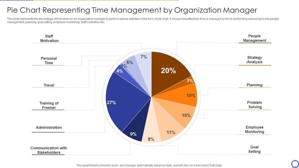 Pie Chart Representing Time Management By Organization Manager 
