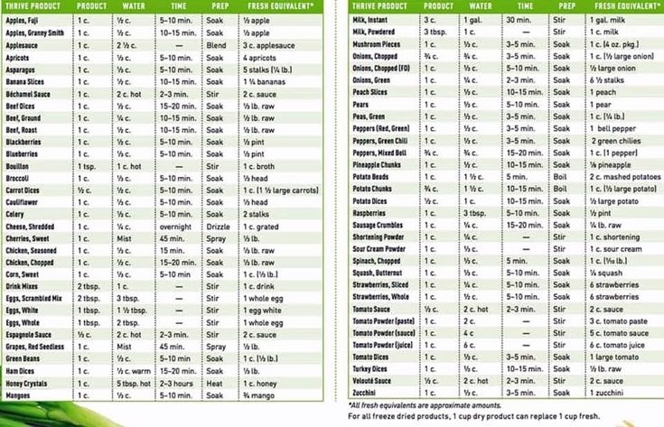 Pin By Debbie Heinrich On Freeze Charts Freeze Dried Food Storage 
