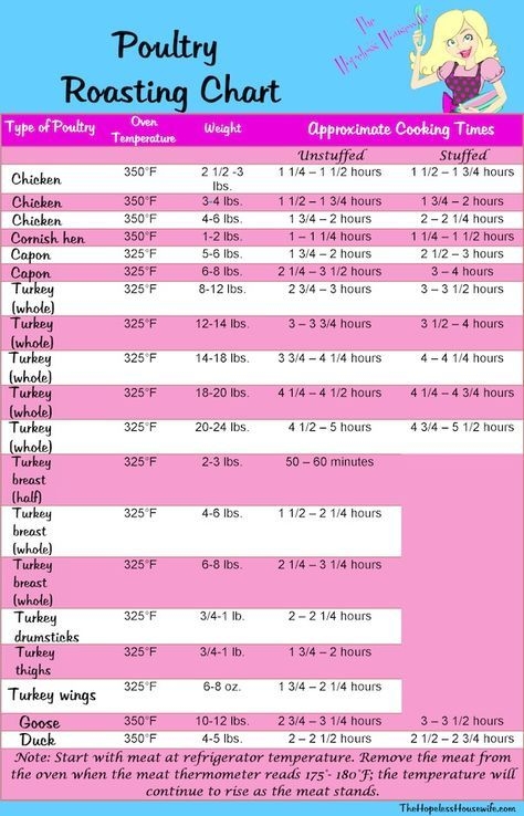 Poultry Roasting Time Chart The Hopeless Housewife Roasting Times 