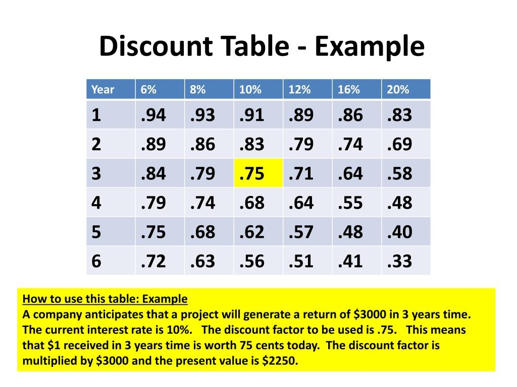 PPT Discounting Future Cash Flows PowerPoint Presentation Free 
