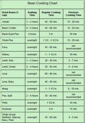 Pressure Cooking Times Chart