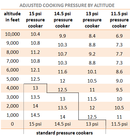 Pressure Cooking Times