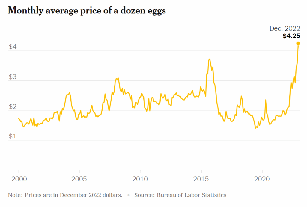Price Of Eggs In New York 2024 Tamra Evangelin