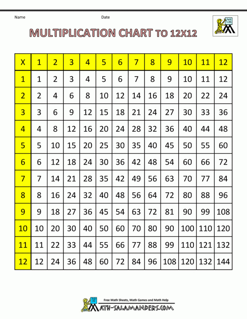 Printable 12X12 Multiplication Chart PrintableMultiplication