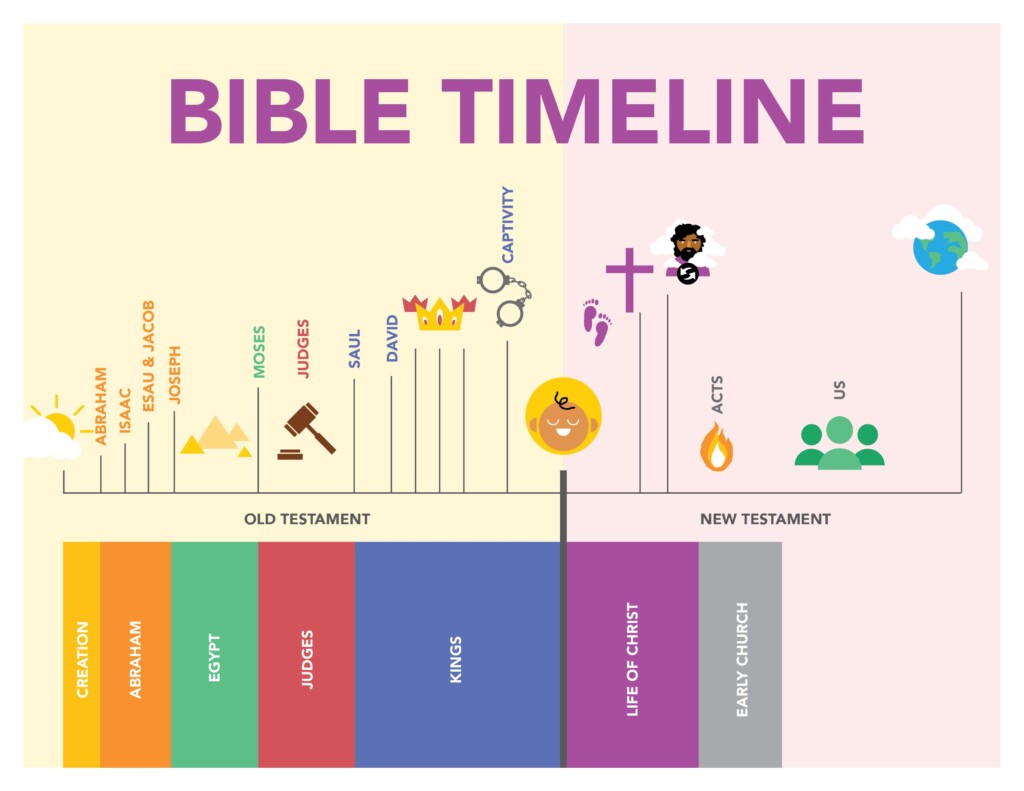 Printable Biblical Timeline