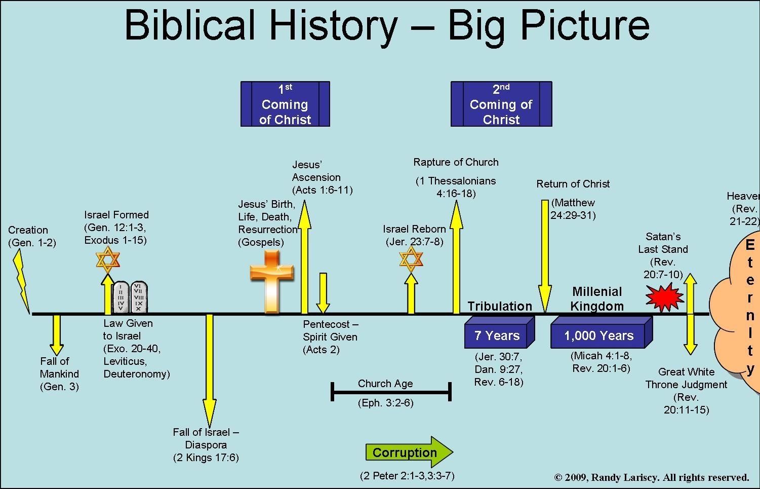 Printable Charts Of The Bible Timeline From The Beginning Of Time
