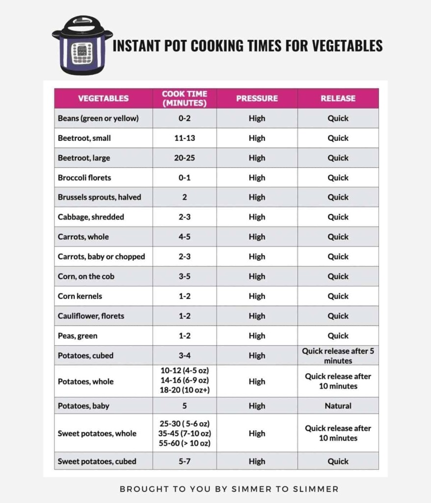 Printable Instant Pot Cooking Times Charts PDF Simmer To Slimmer