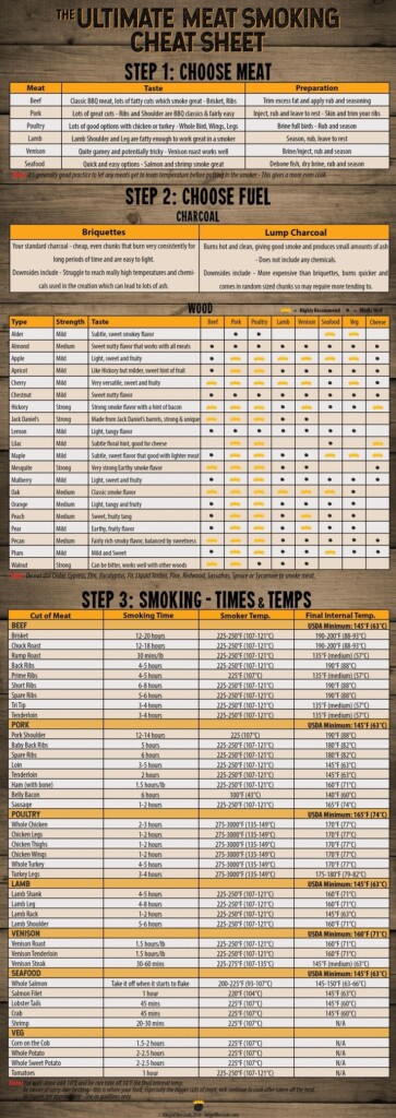 Printable Meat Smoking Chart Printable New Year Banners