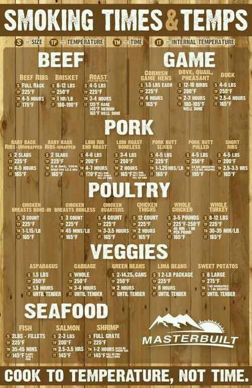 Printable Meat Smoking Chart