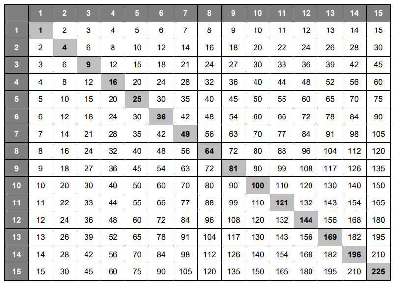 Printable Multiplication Chart 1 15 Printable Word Searches
