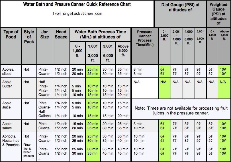 Printable Pressure Canning Time Chart