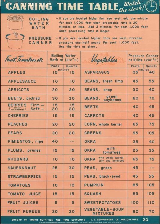 Printable Pressure Canning Time Chart