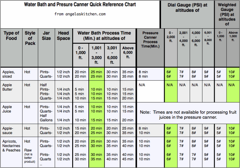 Water Bath Canning Times Chart