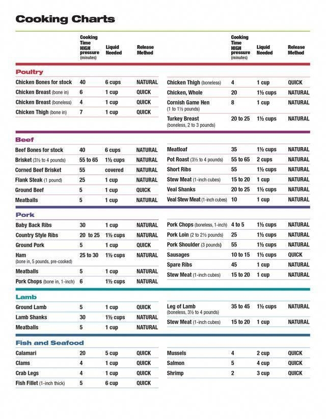 Printable Pressure Canning Time Chart