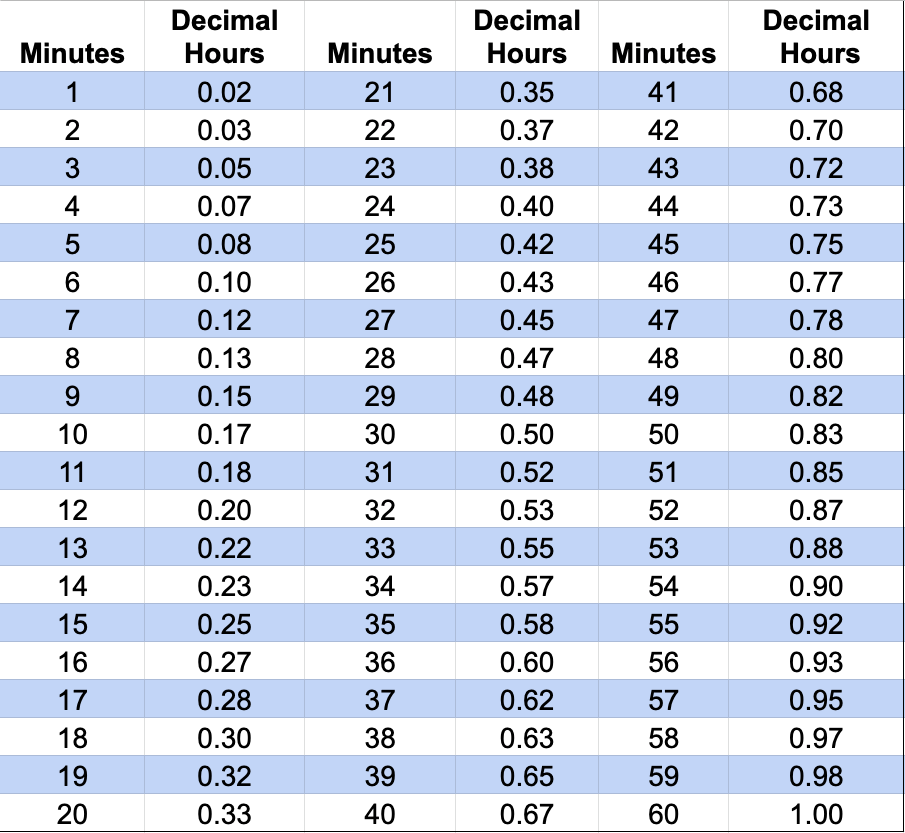 Printable Time Conversion Chart Minutes To Decimal Hours