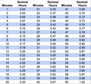 Minute To Decimal Time Conversion Chart - timechartprintables.com