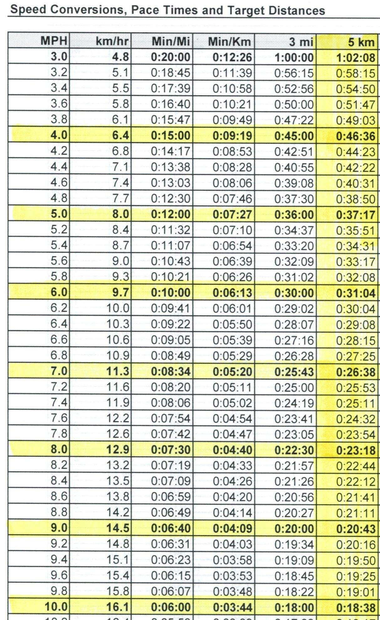 Printable Treadmill Pace Chart