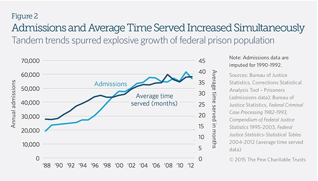 Prison Time Surges For Federal Inmates The Pew Charitable Trusts