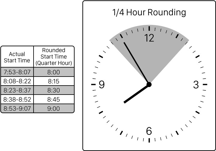 Quarter Hour Rounding Chart Quarter Hour Time Clock Rounding Chart 