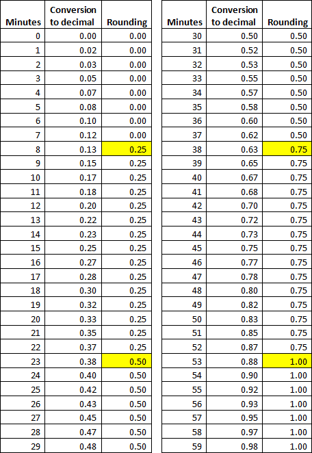Quarter Hour Time Conversion Chart TimeChart