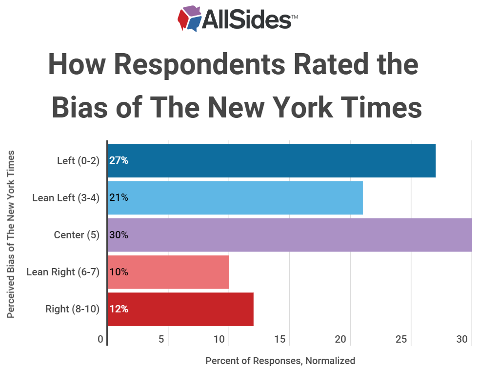 Rating The Bias Of The New York Post And The New York Times Oct 2022 