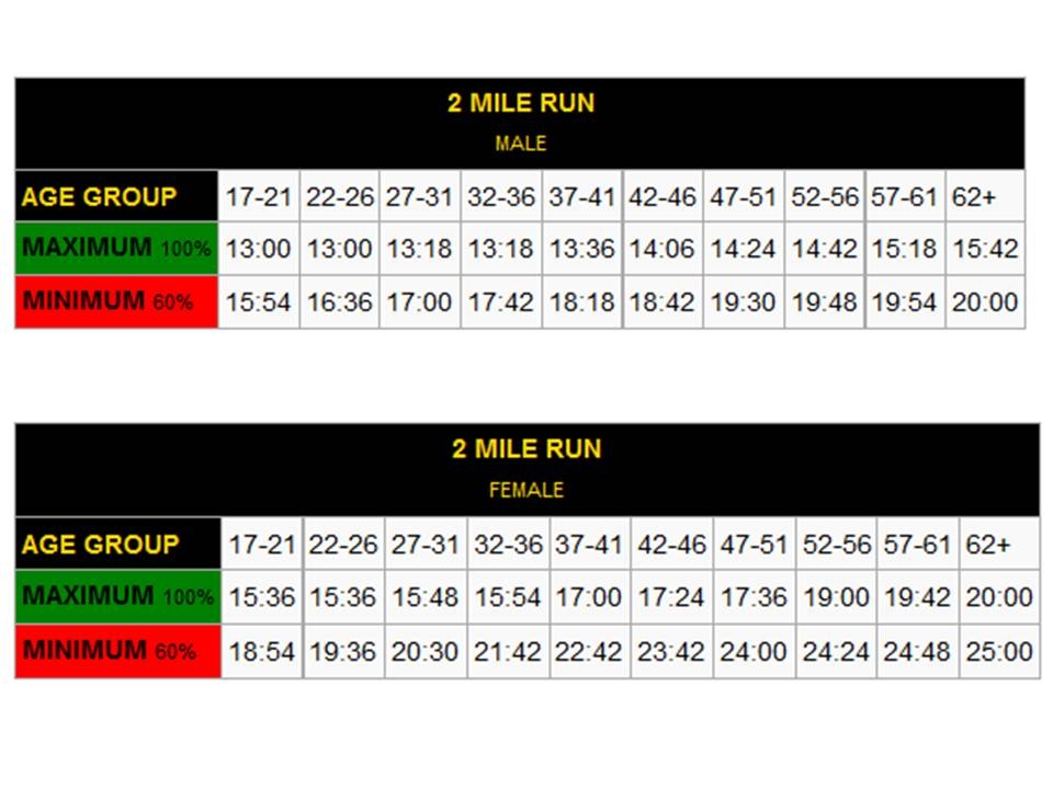 Real World Runner Army 2 mile Run Is It Fair boys Vs Girls 