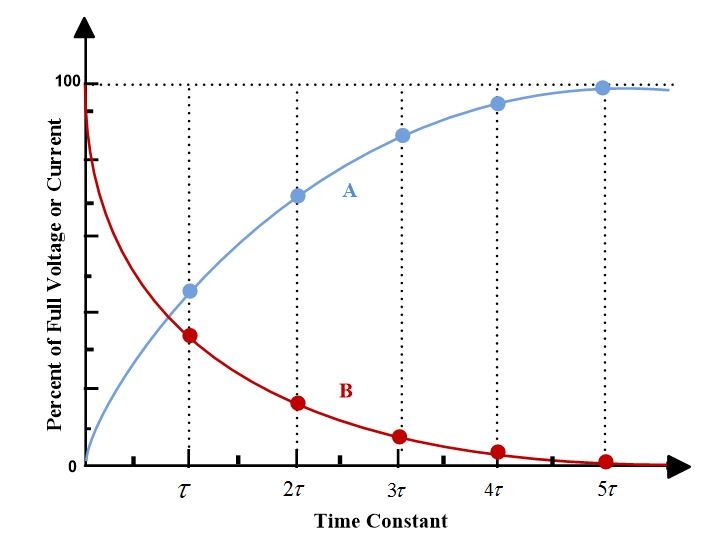 RL Circuit Time Constant Universal Time Constant Curve Electrical 