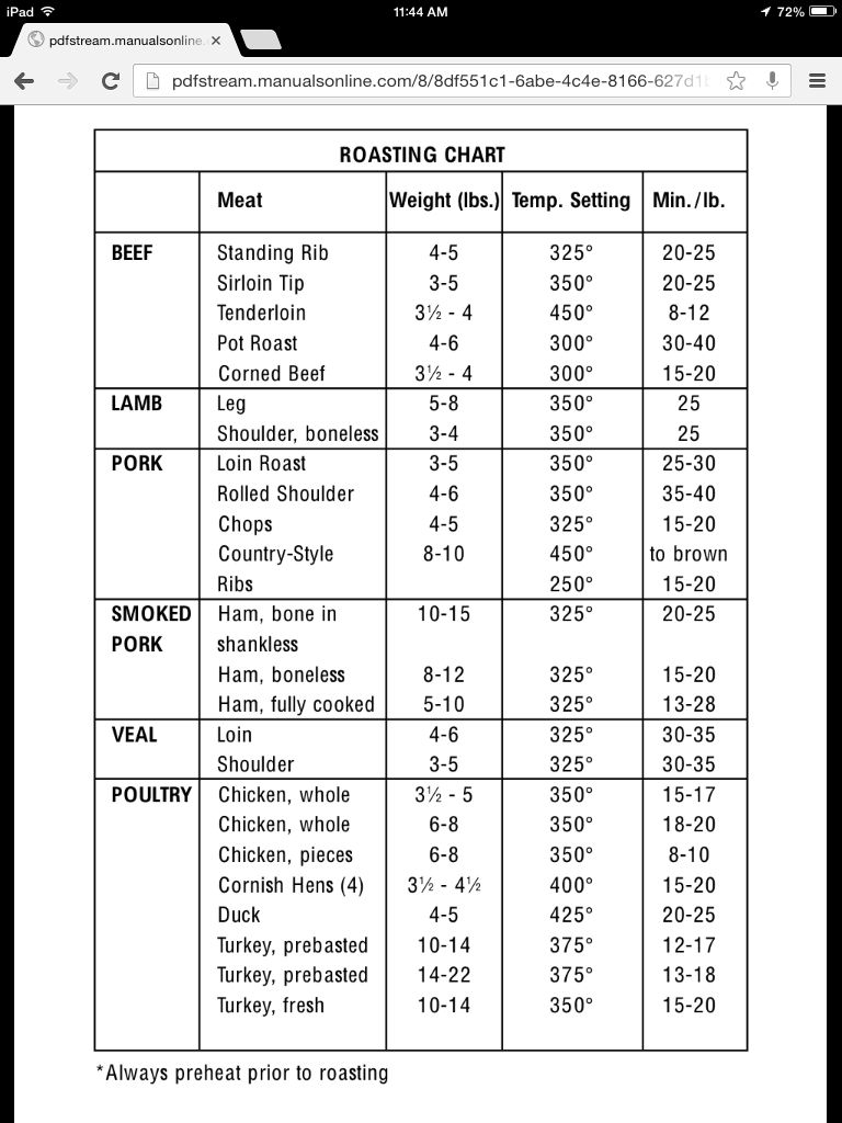 Roast Beef Cooking Times Chart