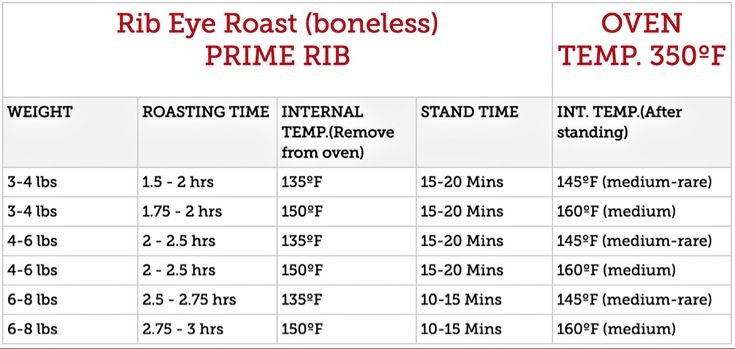 Roast Rib Eye Beef Cooking Times Recipes Service