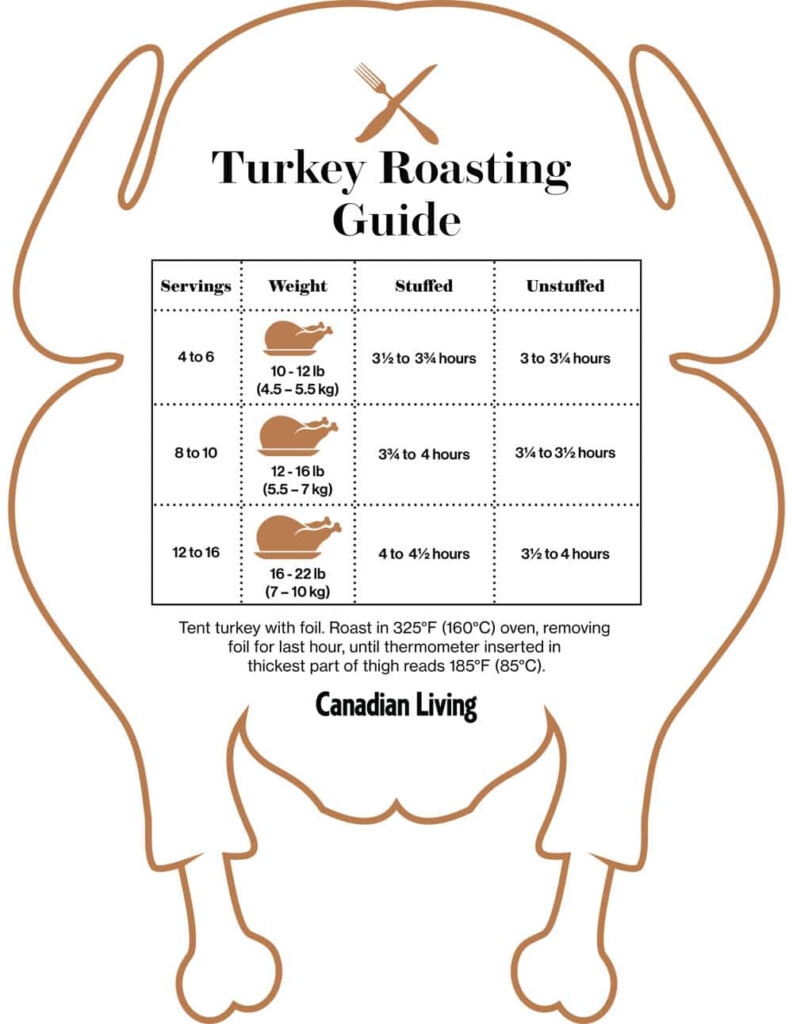 Roast Turkey Cooking Times Chart TimeChart