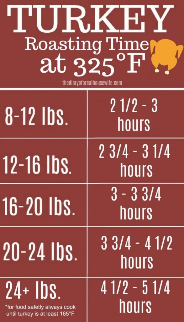 Roasting Turkey Cooking Times Chart