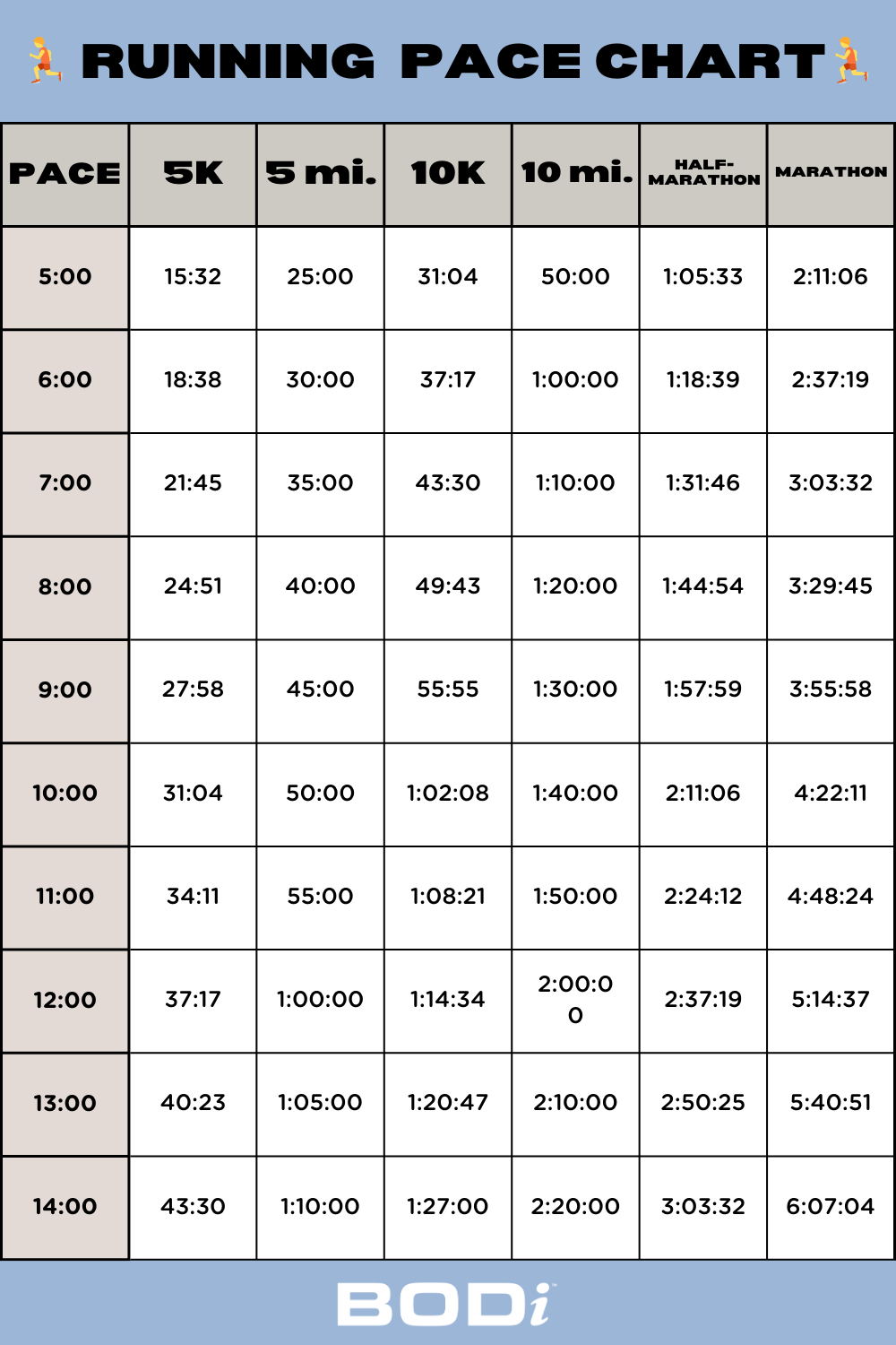 Running Pace Chart Calculate Race Times And Distances BODi