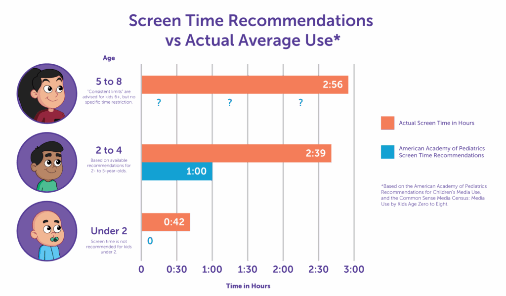 Screen Time By Age Chart