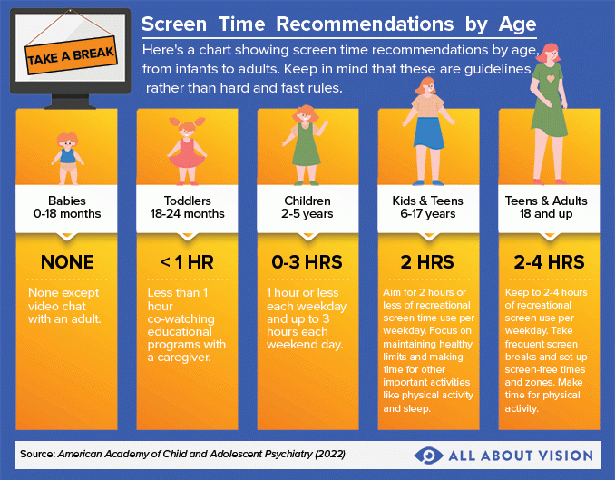 Screen Time Recommendations By Age