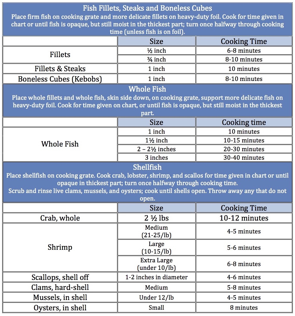 Seafood Boil Cooking Times Chart CookingTimeChart