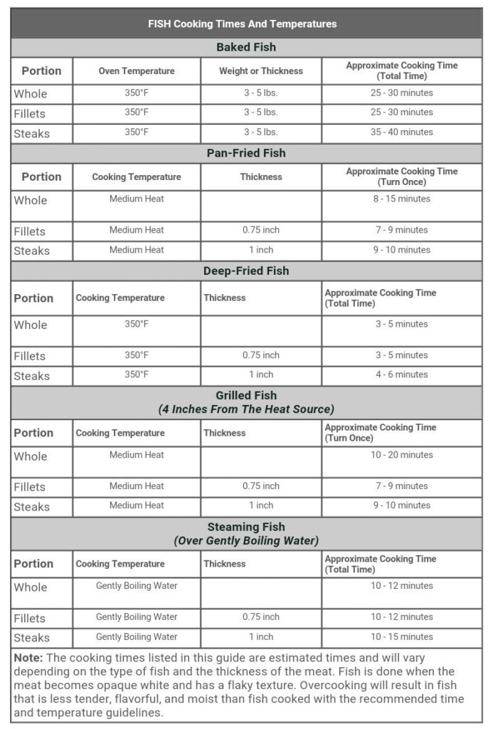 Seafood Boil Cooking Times Chart TimeChart