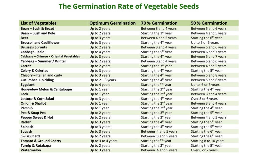 Seed Germination Duration Periods W H Perron