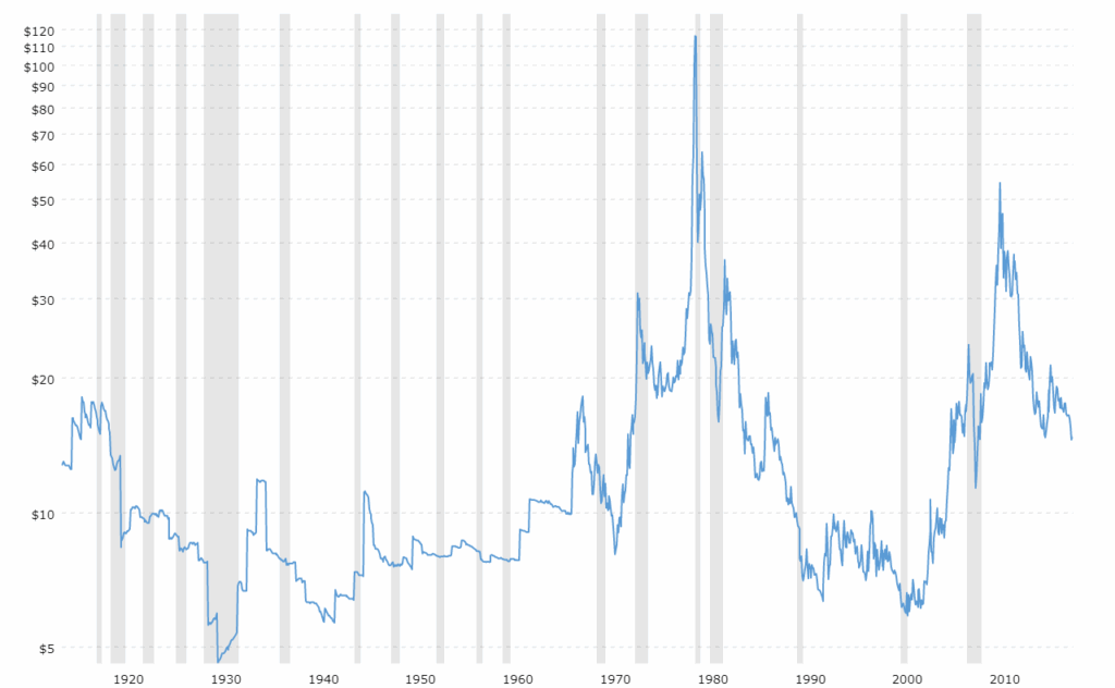 Silver Prices 100 Year Historical Chart MacroTrends