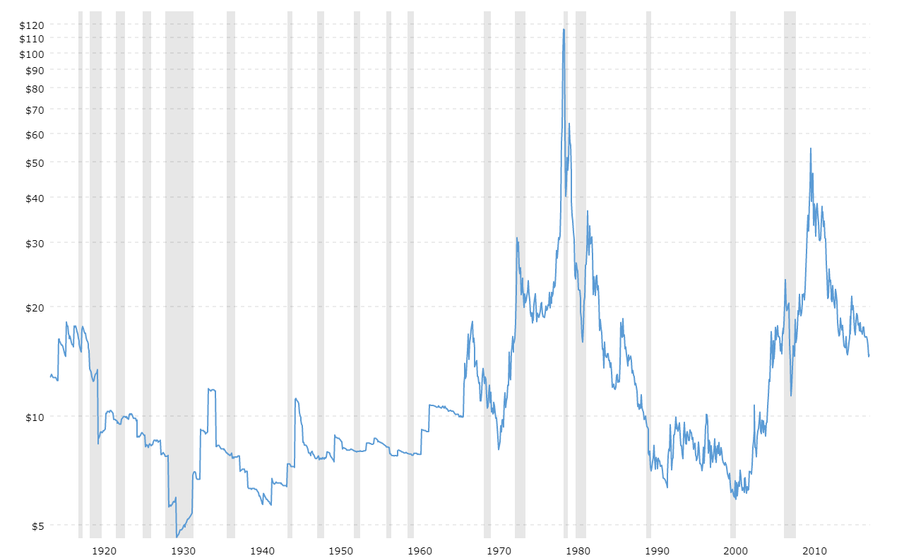 Silver Prices 100 Year Historical Chart MacroTrends
