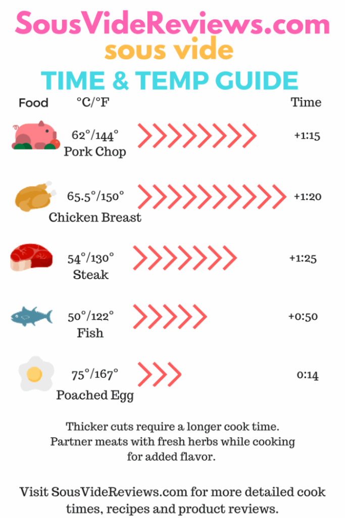 Simple Sous Vide Time And Temperature Infographic Sous Vide Reviews