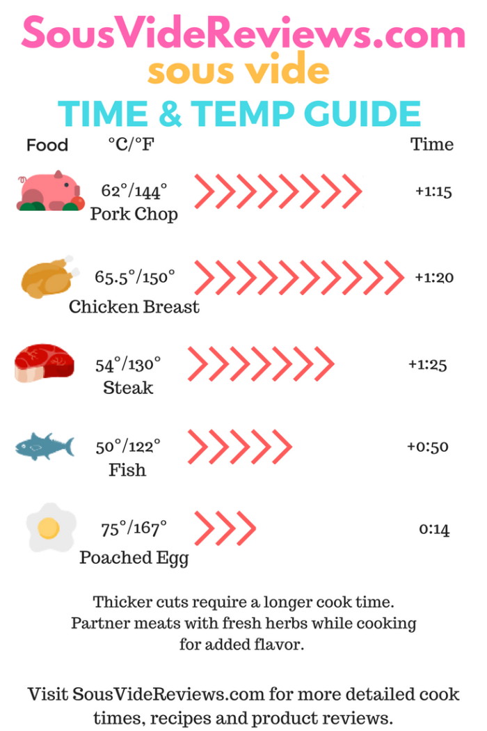 Simple Sous Vide Time And Temperature Infographic Sous Vide Reviews