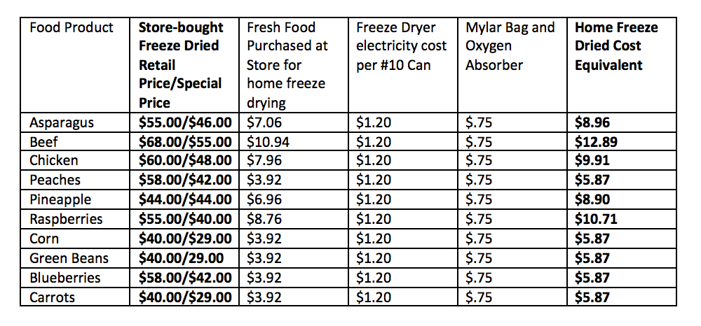 Six Frequently Asked Questions About The Harvest Right Freeze Dryer 