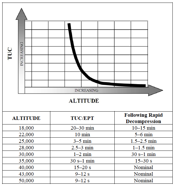Slow Onset Hypoxia