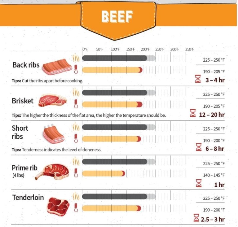 Brisket Smoking Time Chart Timechartprintables