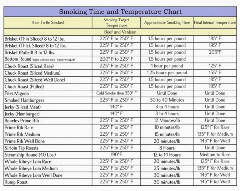 Smoking Times And Temperatures Chart