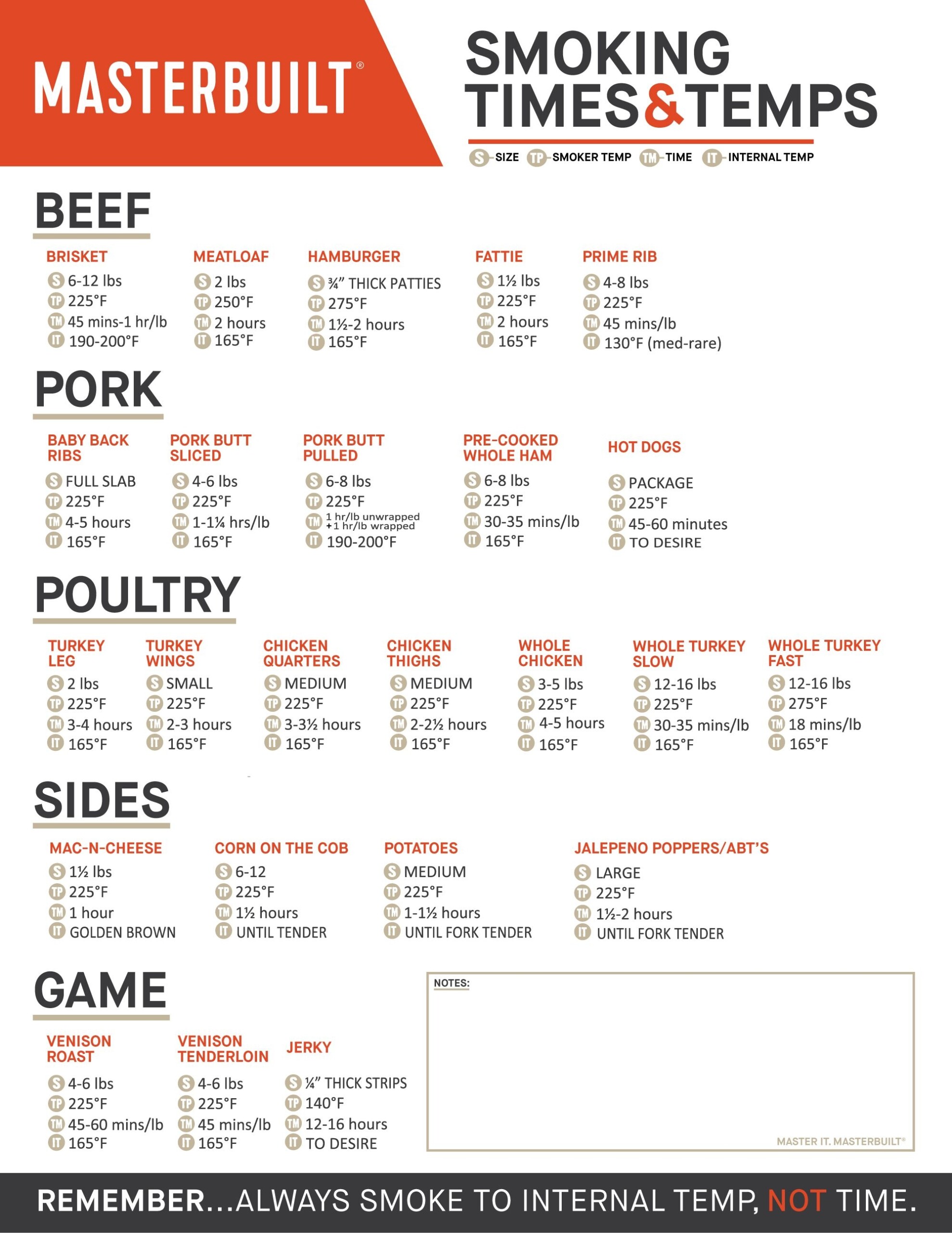 Smoking Meat Time And Temp Chart